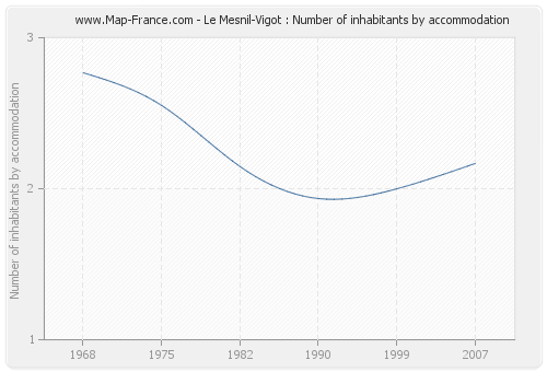 Le Mesnil-Vigot : Number of inhabitants by accommodation